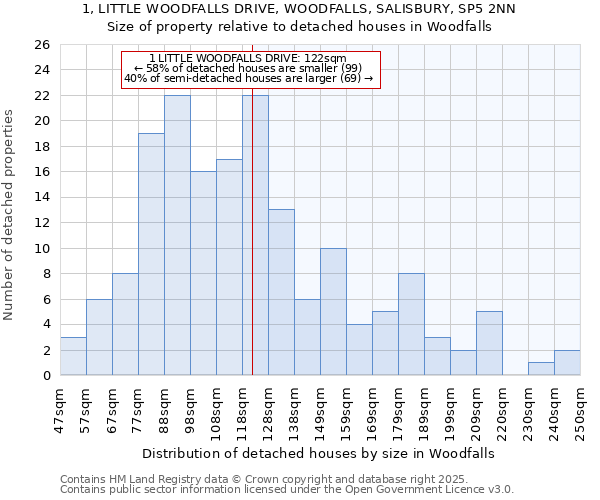 1, LITTLE WOODFALLS DRIVE, WOODFALLS, SALISBURY, SP5 2NN: Size of property relative to detached houses houses in Woodfalls