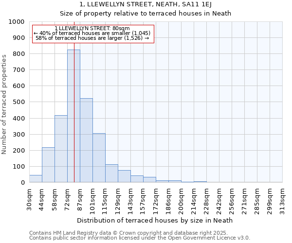 1, LLEWELLYN STREET, NEATH, SA11 1EJ: Size of property relative to terraced houses houses in Neath