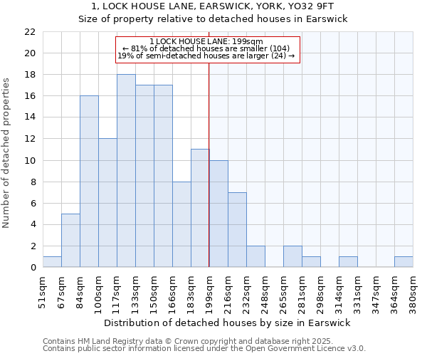1, LOCK HOUSE LANE, EARSWICK, YORK, YO32 9FT: Size of property relative to detached houses houses in Earswick