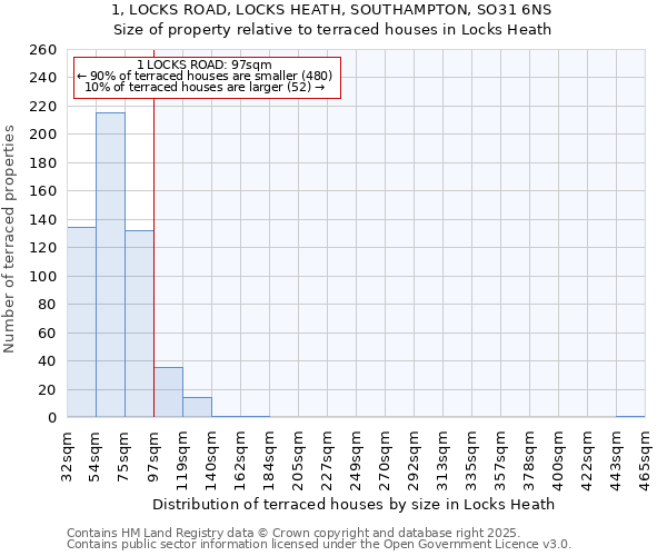 1, LOCKS ROAD, LOCKS HEATH, SOUTHAMPTON, SO31 6NS: Size of property relative to terraced houses houses in Locks Heath