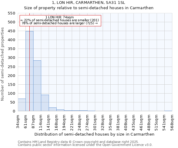 1, LON HIR, CARMARTHEN, SA31 1SL: Size of property relative to semi-detached houses houses in Carmarthen
