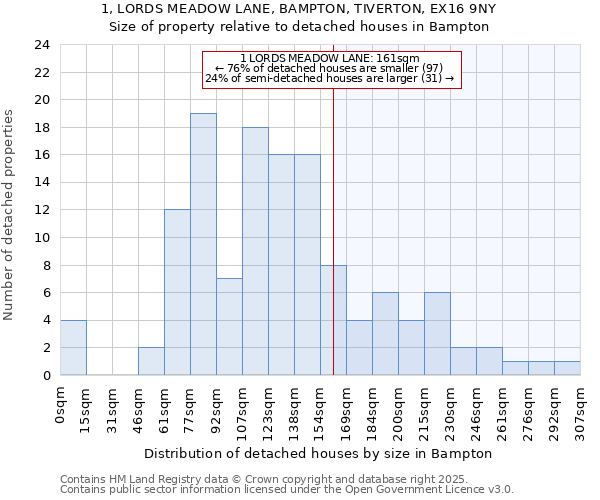 1, LORDS MEADOW LANE, BAMPTON, TIVERTON, EX16 9NY: Size of property relative to detached houses houses in Bampton