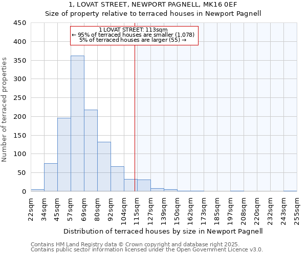 1, LOVAT STREET, NEWPORT PAGNELL, MK16 0EF: Size of property relative to terraced houses houses in Newport Pagnell