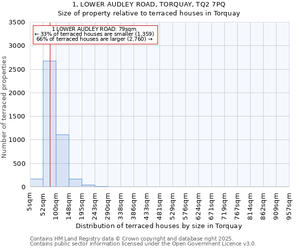 1, LOWER AUDLEY ROAD, TORQUAY, TQ2 7PQ: Size of property relative to terraced houses houses in Torquay