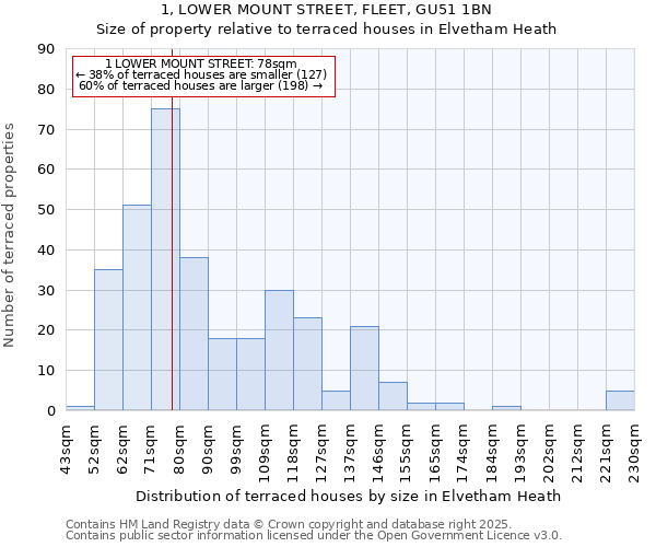 1, LOWER MOUNT STREET, FLEET, GU51 1BN: Size of property relative to terraced houses houses in Elvetham Heath
