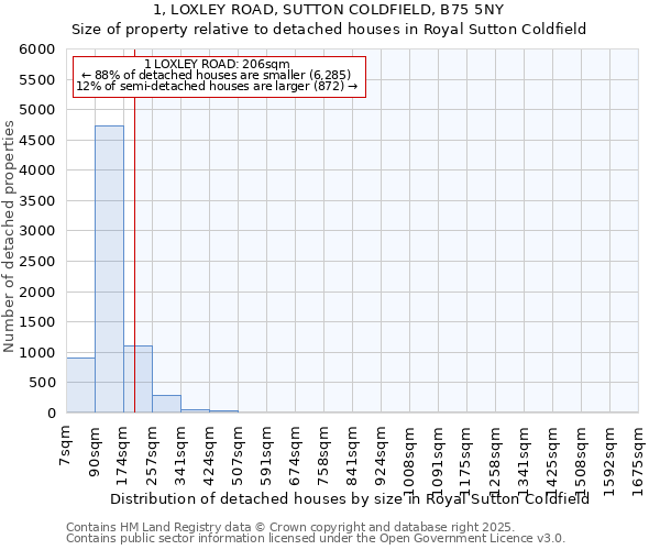 1, LOXLEY ROAD, SUTTON COLDFIELD, B75 5NY: Size of property relative to detached houses houses in Royal Sutton Coldfield