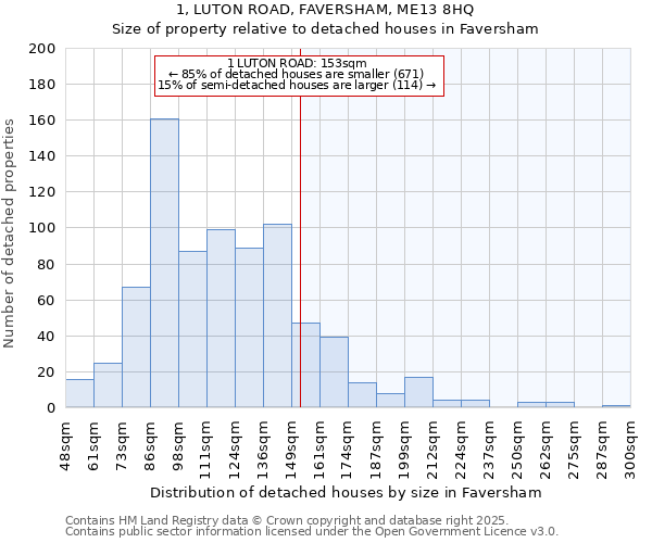 1, LUTON ROAD, FAVERSHAM, ME13 8HQ: Size of property relative to detached houses houses in Faversham