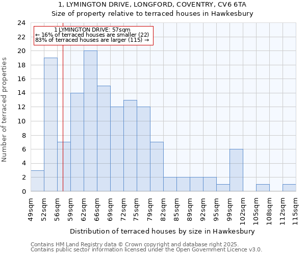 1, LYMINGTON DRIVE, LONGFORD, COVENTRY, CV6 6TA: Size of property relative to terraced houses houses in Hawkesbury