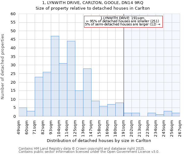 1, LYNWITH DRIVE, CARLTON, GOOLE, DN14 9RQ: Size of property relative to detached houses houses in Carlton