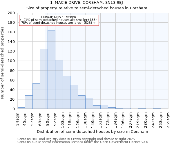 1, MACIE DRIVE, CORSHAM, SN13 9EJ: Size of property relative to semi-detached houses houses in Corsham