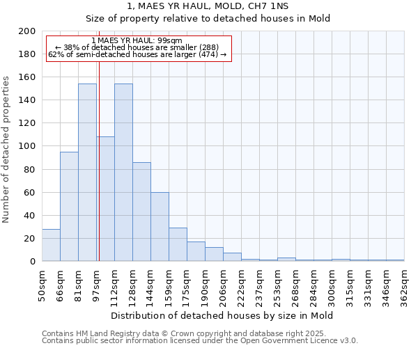 1, MAES YR HAUL, MOLD, CH7 1NS: Size of property relative to detached houses houses in Mold
