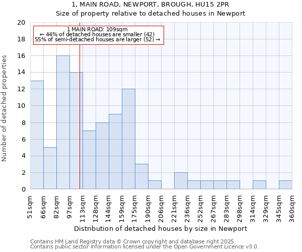 1, MAIN ROAD, NEWPORT, BROUGH, HU15 2PR: Size of property relative to detached houses houses in Newport