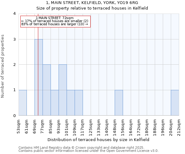 1, MAIN STREET, KELFIELD, YORK, YO19 6RG: Size of property relative to terraced houses houses in Kelfield