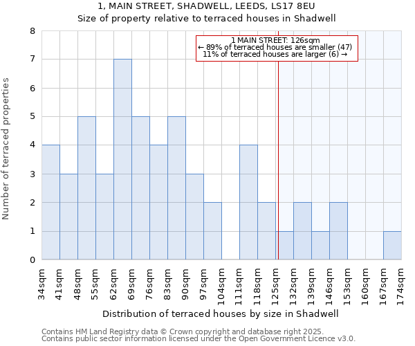 1, MAIN STREET, SHADWELL, LEEDS, LS17 8EU: Size of property relative to terraced houses houses in Shadwell