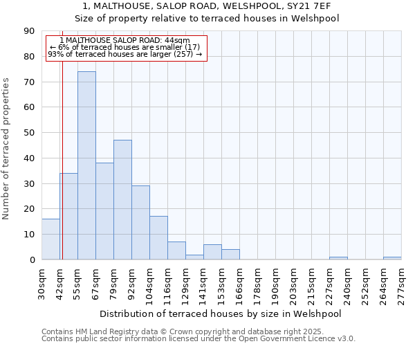 1, MALTHOUSE, SALOP ROAD, WELSHPOOL, SY21 7EF: Size of property relative to terraced houses houses in Welshpool