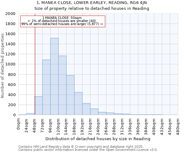 1, MANEA CLOSE, LOWER EARLEY, READING, RG6 4JN: Size of property relative to detached houses houses in Reading