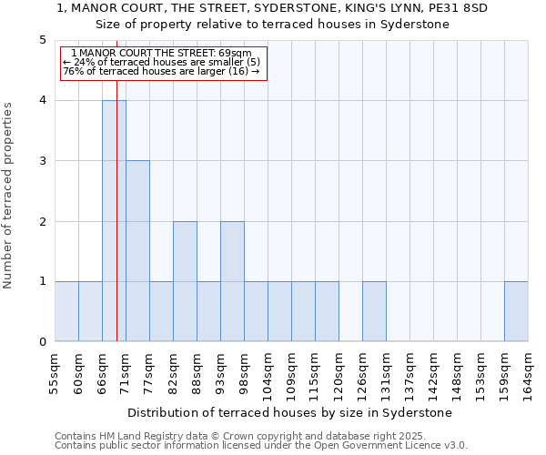 1, MANOR COURT, THE STREET, SYDERSTONE, KING'S LYNN, PE31 8SD: Size of property relative to terraced houses houses in Syderstone