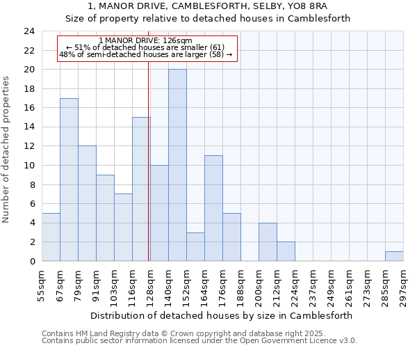 1, MANOR DRIVE, CAMBLESFORTH, SELBY, YO8 8RA: Size of property relative to detached houses houses in Camblesforth