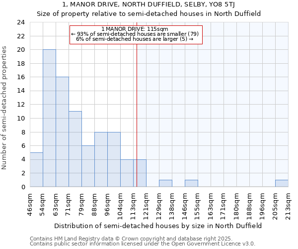 1, MANOR DRIVE, NORTH DUFFIELD, SELBY, YO8 5TJ: Size of property relative to semi-detached houses houses in North Duffield