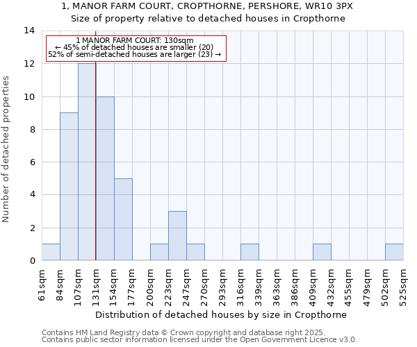 1, MANOR FARM COURT, CROPTHORNE, PERSHORE, WR10 3PX: Size of property relative to detached houses houses in Cropthorne