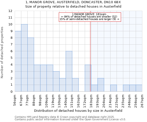 1, MANOR GROVE, AUSTERFIELD, DONCASTER, DN10 6BX: Size of property relative to detached houses houses in Austerfield