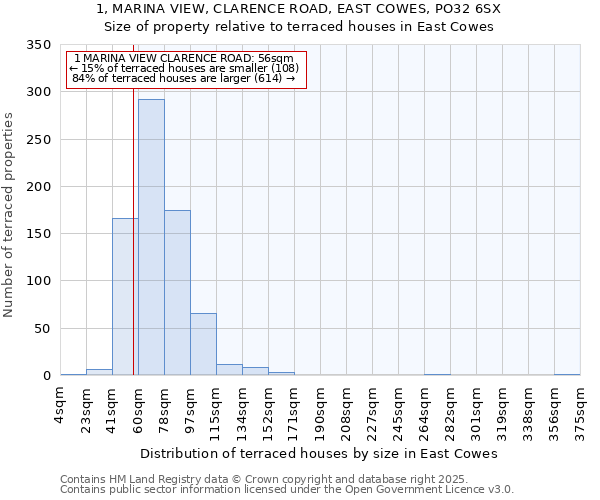 1, MARINA VIEW, CLARENCE ROAD, EAST COWES, PO32 6SX: Size of property relative to terraced houses houses in East Cowes