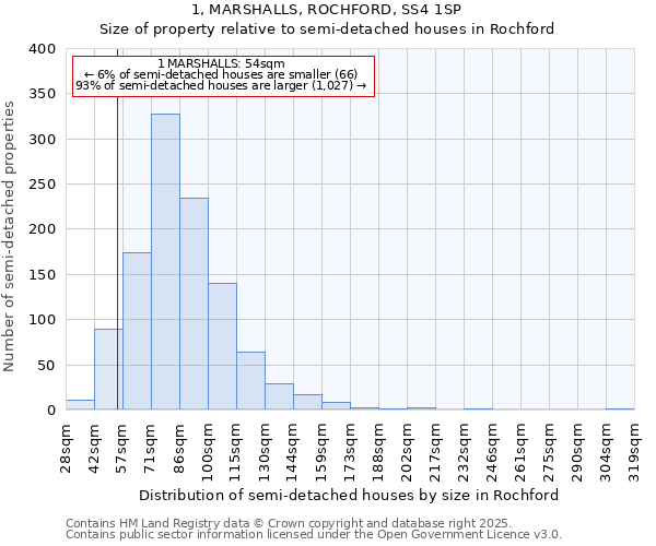 1, MARSHALLS, ROCHFORD, SS4 1SP: Size of property relative to semi-detached houses houses in Rochford
