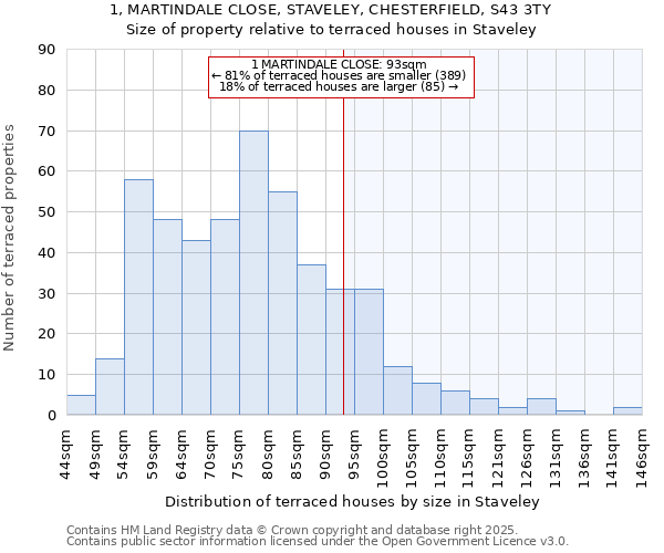 1, MARTINDALE CLOSE, STAVELEY, CHESTERFIELD, S43 3TY: Size of property relative to terraced houses houses in Staveley