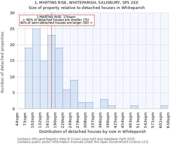 1, MARTINS RISE, WHITEPARISH, SALISBURY, SP5 2EX: Size of property relative to detached houses houses in Whiteparish