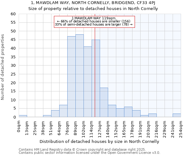 1, MAWDLAM WAY, NORTH CORNELLY, BRIDGEND, CF33 4PJ: Size of property relative to detached houses houses in North Cornelly