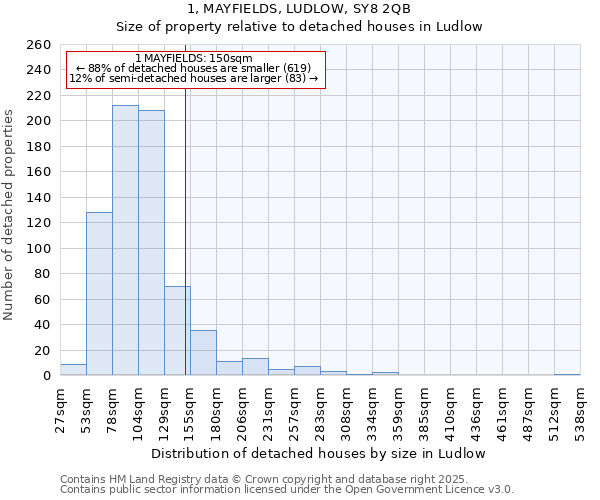 1, MAYFIELDS, LUDLOW, SY8 2QB: Size of property relative to detached houses houses in Ludlow