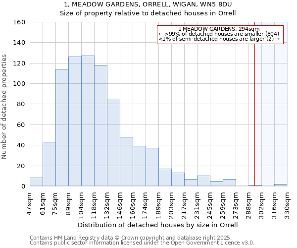 1, MEADOW GARDENS, ORRELL, WIGAN, WN5 8DU: Size of property relative to detached houses houses in Orrell