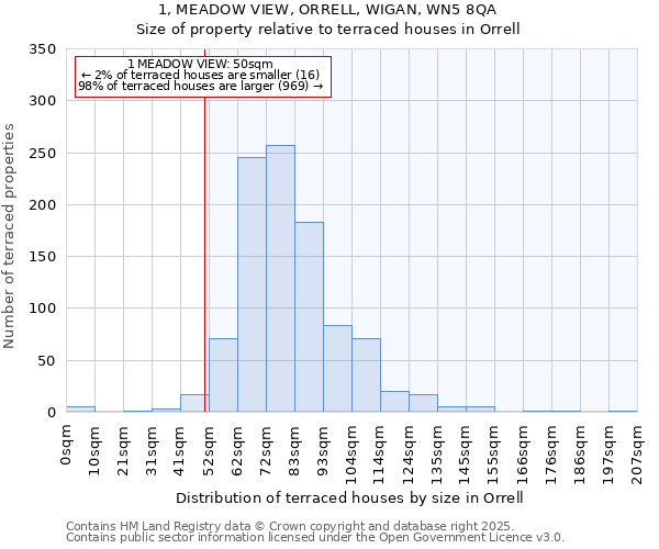 1, MEADOW VIEW, ORRELL, WIGAN, WN5 8QA: Size of property relative to terraced houses houses in Orrell