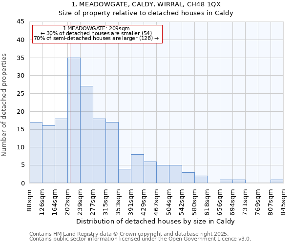 1, MEADOWGATE, CALDY, WIRRAL, CH48 1QX: Size of property relative to detached houses houses in Caldy