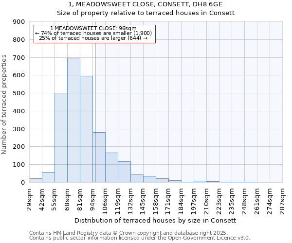 1, MEADOWSWEET CLOSE, CONSETT, DH8 6GE: Size of property relative to terraced houses houses in Consett