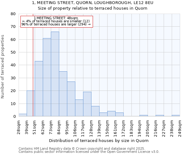 1, MEETING STREET, QUORN, LOUGHBOROUGH, LE12 8EU: Size of property relative to terraced houses houses in Quorn