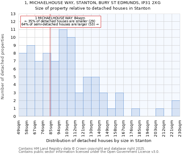 1, MICHAELHOUSE WAY, STANTON, BURY ST EDMUNDS, IP31 2XG: Size of property relative to detached houses houses in Stanton