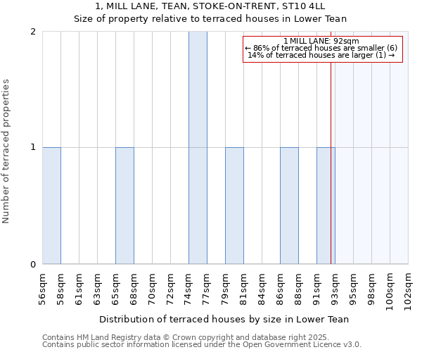 1, MILL LANE, TEAN, STOKE-ON-TRENT, ST10 4LL: Size of property relative to terraced houses houses in Lower Tean