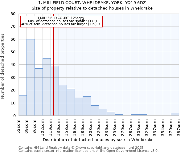 1, MILLFIELD COURT, WHELDRAKE, YORK, YO19 6DZ: Size of property relative to detached houses houses in Wheldrake