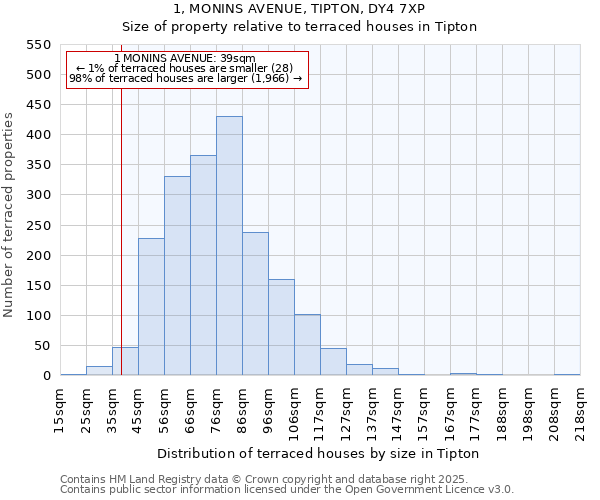 1, MONINS AVENUE, TIPTON, DY4 7XP: Size of property relative to terraced houses houses in Tipton