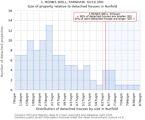 1, MONKS WELL, FARNHAM, GU10 1RH: Size of property relative to detached houses houses in Runfold