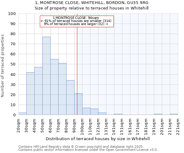 1, MONTROSE CLOSE, WHITEHILL, BORDON, GU35 9RG: Size of property relative to terraced houses houses in Whitehill