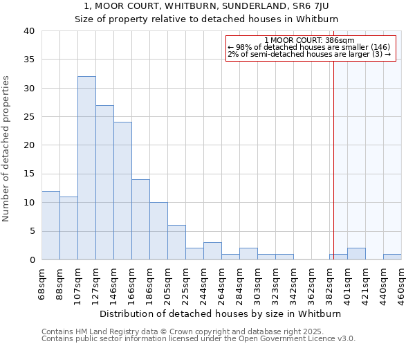 1, MOOR COURT, WHITBURN, SUNDERLAND, SR6 7JU: Size of property relative to detached houses houses in Whitburn