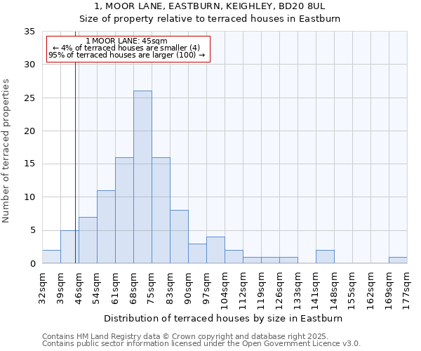 1, MOOR LANE, EASTBURN, KEIGHLEY, BD20 8UL: Size of property relative to terraced houses houses in Eastburn