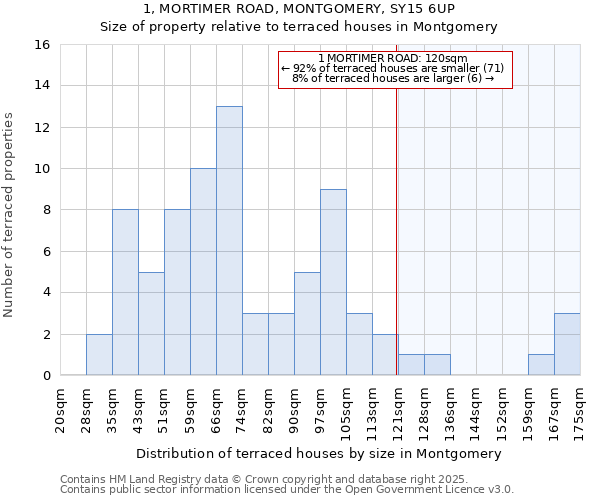 1, MORTIMER ROAD, MONTGOMERY, SY15 6UP: Size of property relative to terraced houses houses in Montgomery