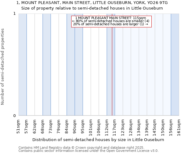 1, MOUNT PLEASANT, MAIN STREET, LITTLE OUSEBURN, YORK, YO26 9TG: Size of property relative to semi-detached houses houses in Little Ouseburn