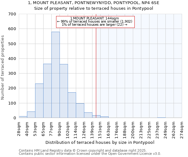 1, MOUNT PLEASANT, PONTNEWYNYDD, PONTYPOOL, NP4 6SE: Size of property relative to terraced houses houses in Pontypool