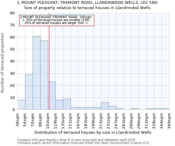 1, MOUNT PLEASANT, TREMONT ROAD, LLANDRINDOD WELLS, LD1 5BG: Size of property relative to terraced houses houses in Llandrindod Wells