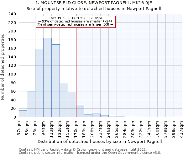 1, MOUNTSFIELD CLOSE, NEWPORT PAGNELL, MK16 0JE: Size of property relative to detached houses houses in Newport Pagnell