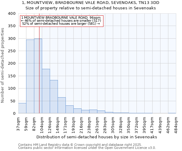 1, MOUNTVIEW, BRADBOURNE VALE ROAD, SEVENOAKS, TN13 3DD: Size of property relative to semi-detached houses houses in Sevenoaks